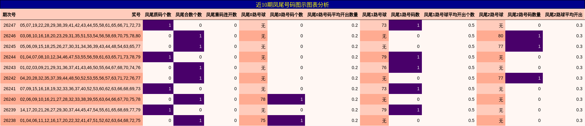 近10期凤尾号码图示图表分析