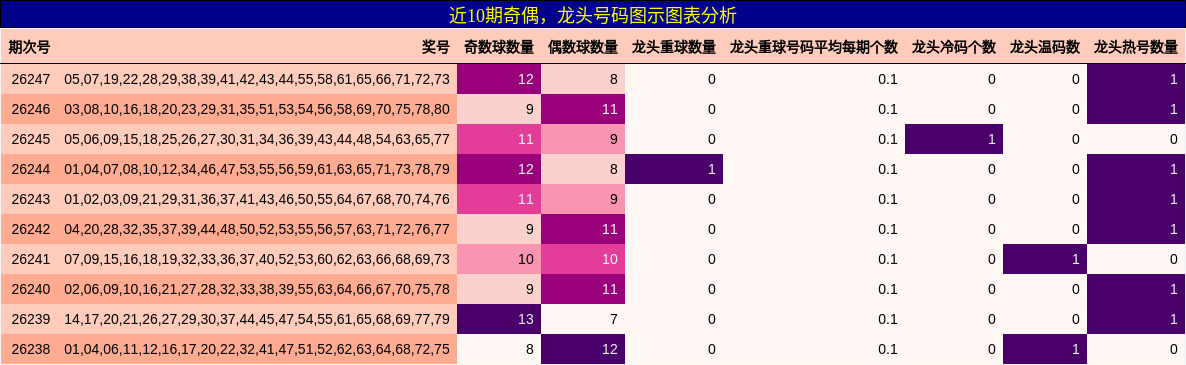 近10期龙头号码图示图表分析