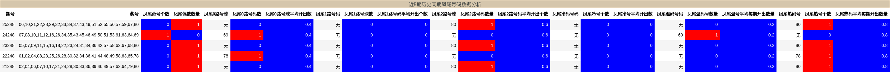 近5期历史同期凤尾号码数据分析