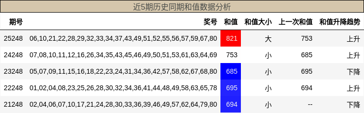 近5期历史同期和值数据分析