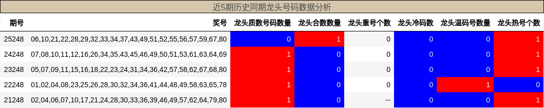 近5期历史同期龙头号码数据分析