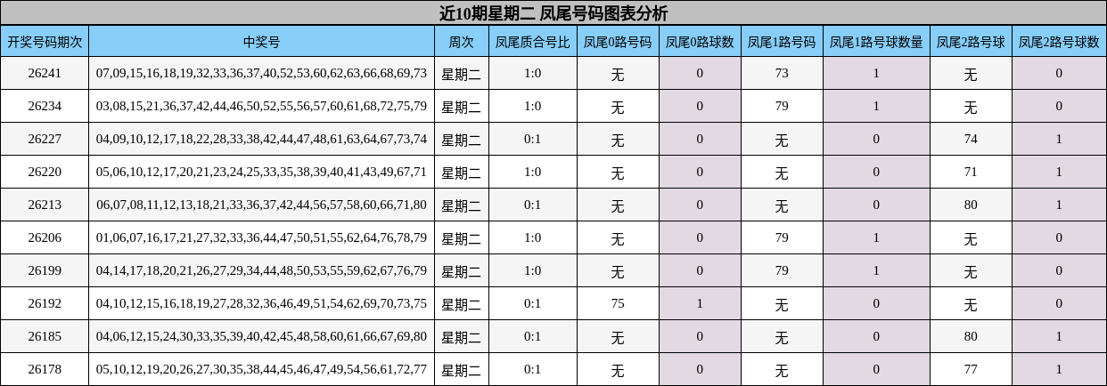 近10期星期二 凤尾号码图表分析