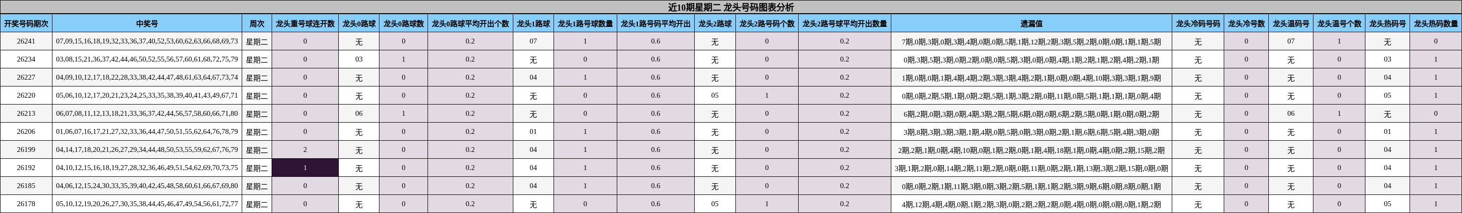 近10期星期二 龙头号码图表分析