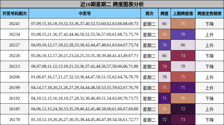 近10期星期二 跨度图表分析