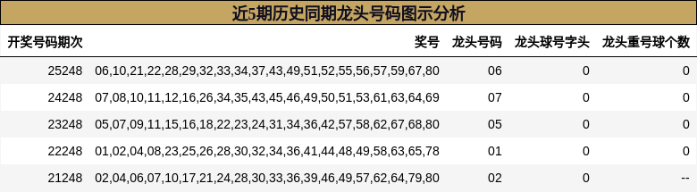 近5期历史同期龙头号码图示分析