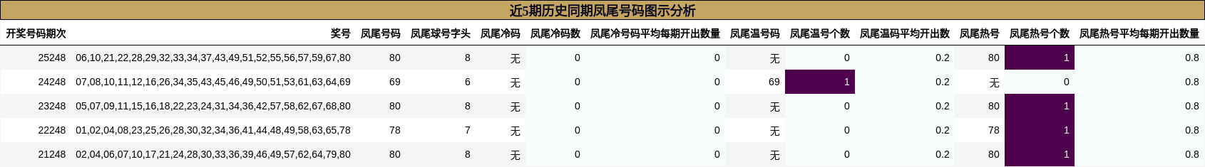 近5期历史同期凤尾号码图示分析