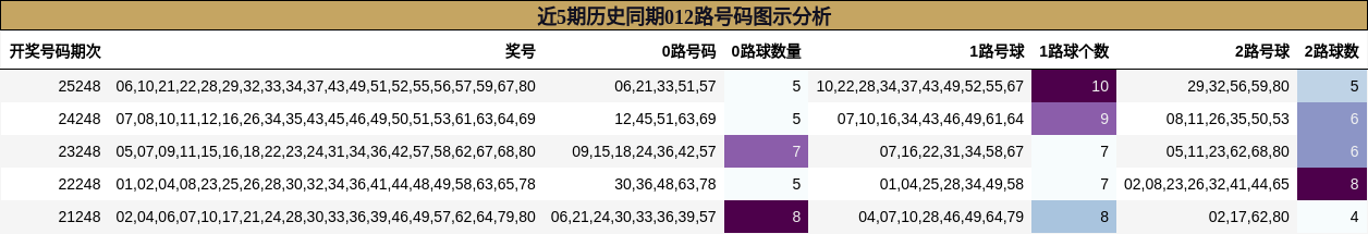 近5期历史同期012路号码图示分析