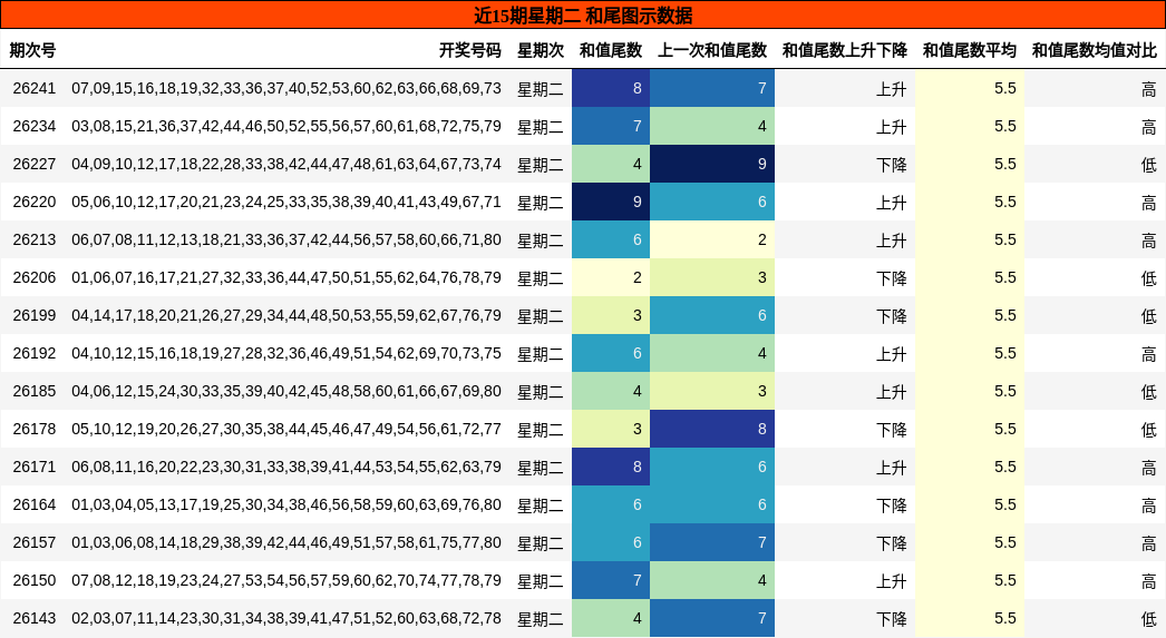 和尾分析