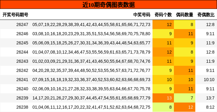 近10期奇偶图表数据
