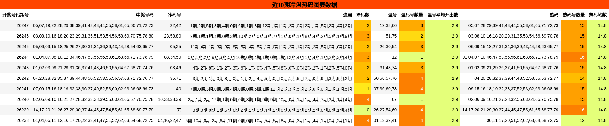 近10期冷温热码图表数据