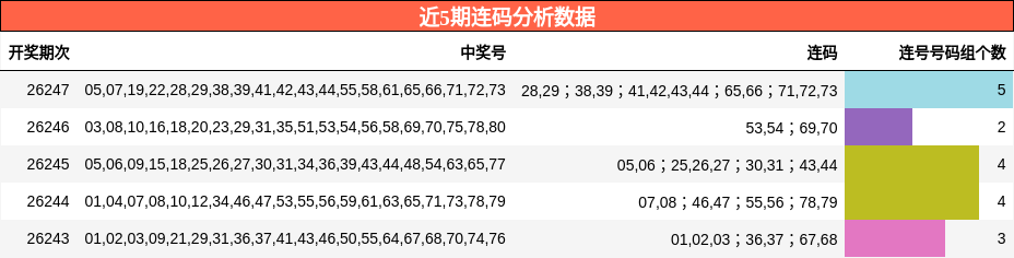 近5期连码分析数据