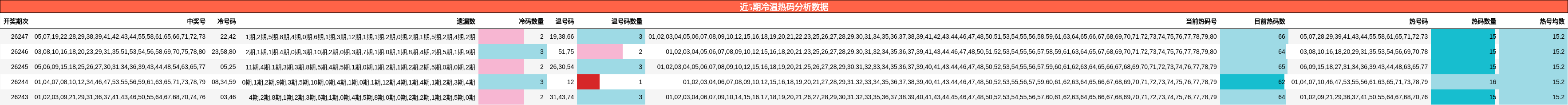 近5期冷温热码分析数据
