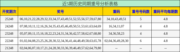 近5期历史同期重号分析表格