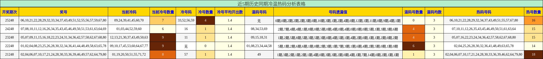 近5期历史同期冷温热码分析表格