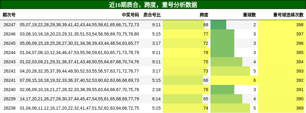 质合分析,跨度分析,重号分析
