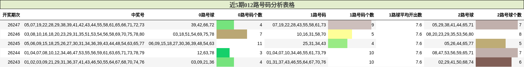 近5期012路号码分析表格