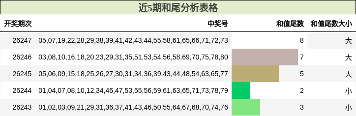 近5期和尾分析表格