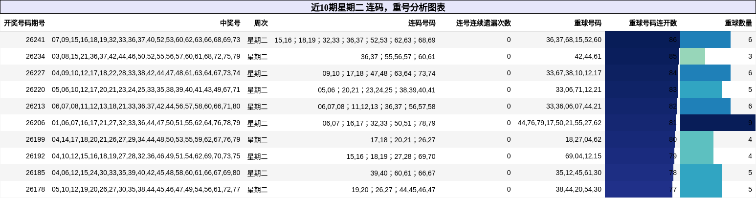 近10期星期二 连码，重号分析图表