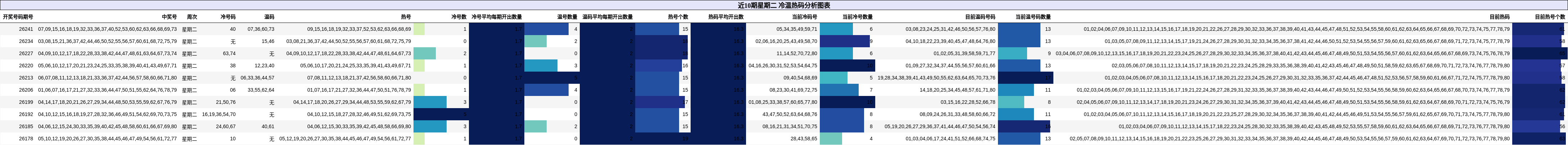 近10期星期二 冷温热码分析图表