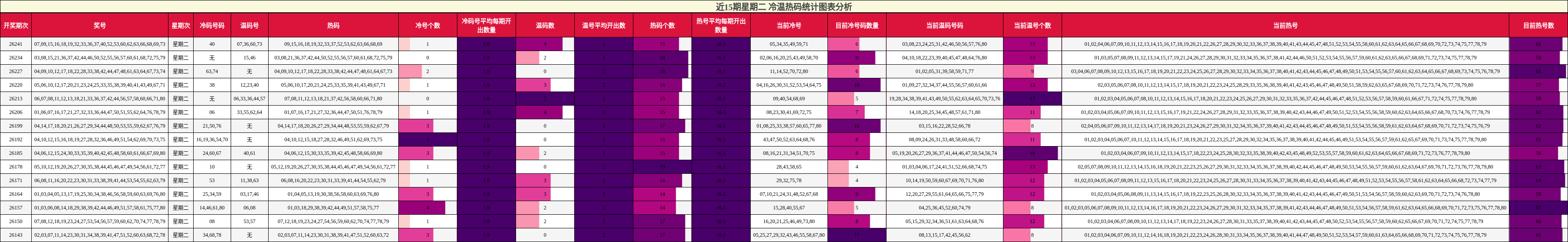 冷温热码分析