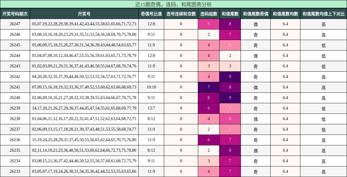 奇偶分析，连码分析，和尾分析