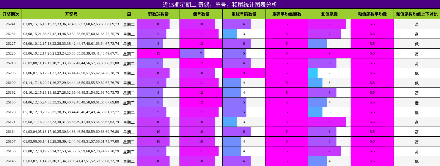 近15期星期二 奇偶,重号,和尾统计图表分析