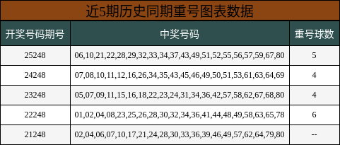 重号分析