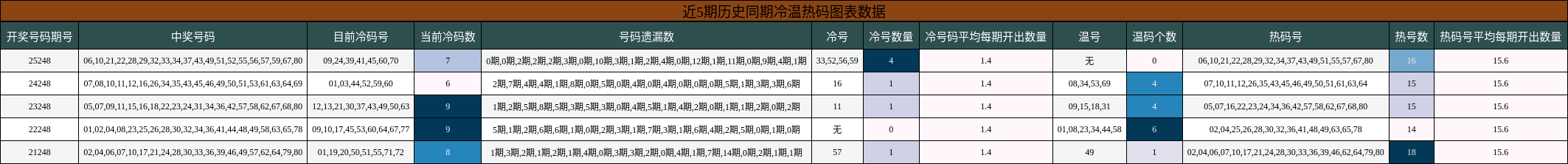 冷温热码分析