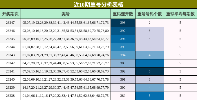 近10期重号分析表格