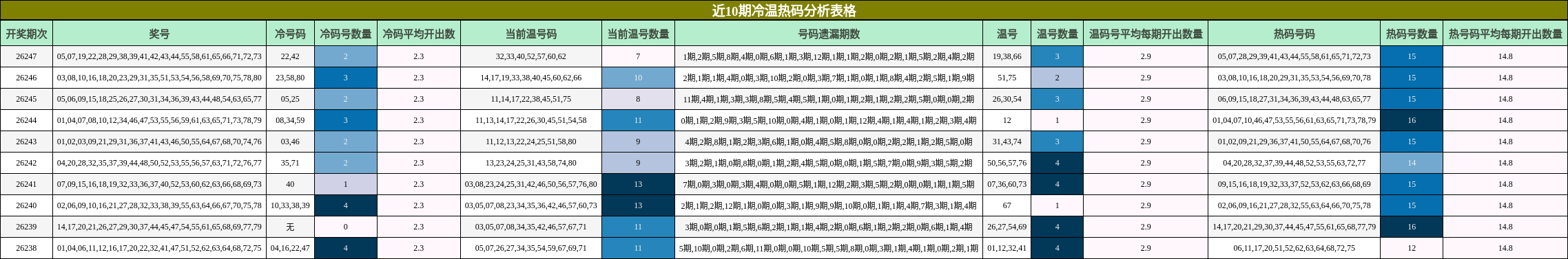 近10期冷温热码分析表格