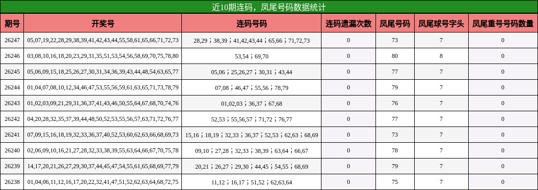 近10期连码，凤尾号码数据统计