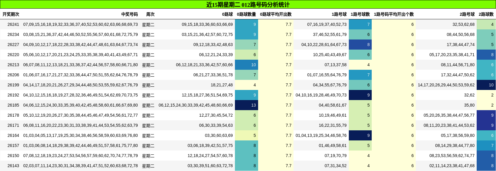 近15期星期二 012路号码分析统计