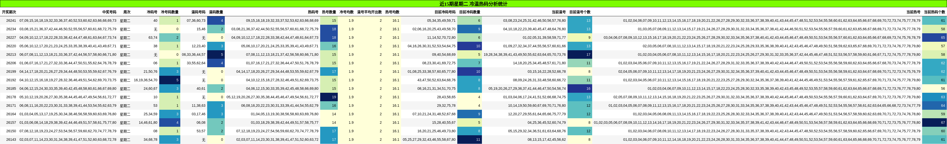 近15期星期二 冷温热码分析统计