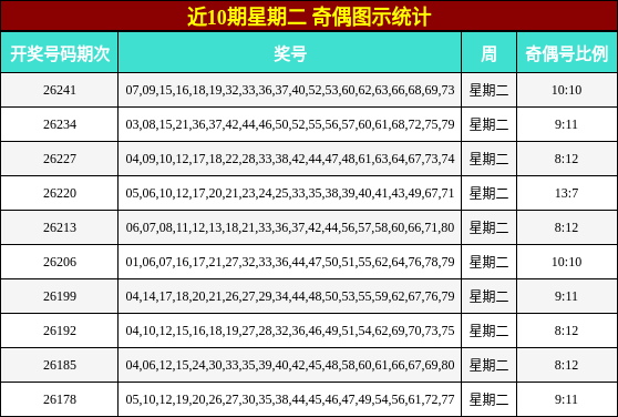 近10期星期二 奇偶图示统计