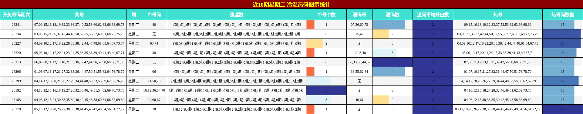 近10期星期二 冷温热码图示统计