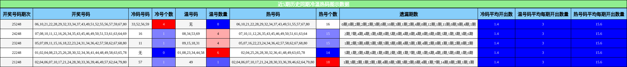 近5期历史同期冷温热码图示数据