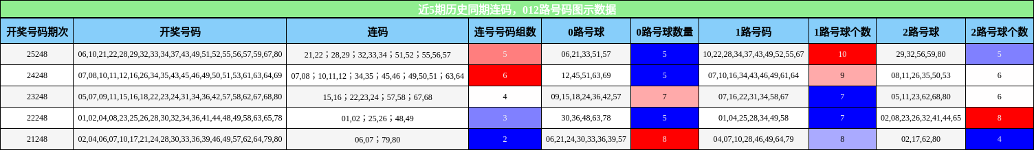 近5期历史同期连码，012路号码图示数据