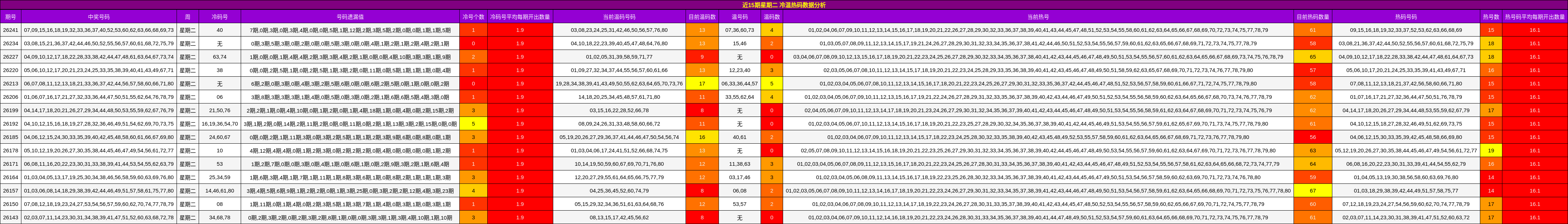 近15期星期二 冷温热码数据分析