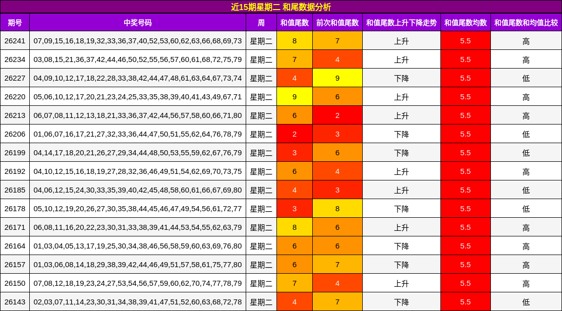 近15期星期二 和尾数据分析