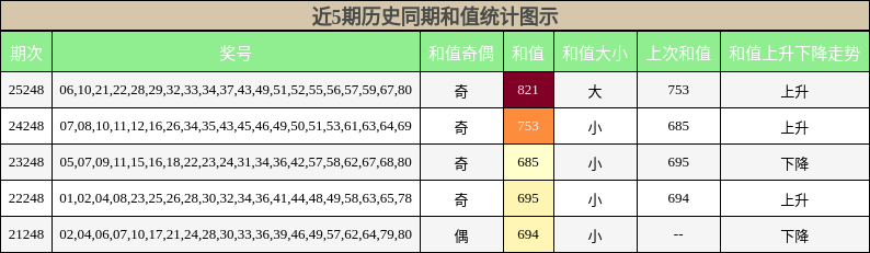 近5期历史同期和值统计图示