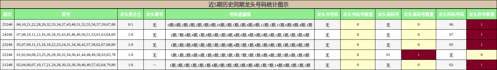 近5期历史同期龙头号码统计图示