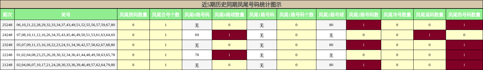 近5期历史同期凤尾号码统计图示