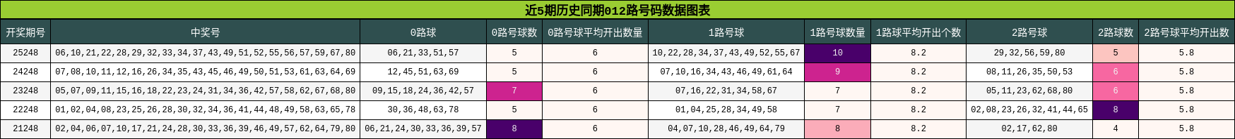 近5期历史同期012路号码数据图表