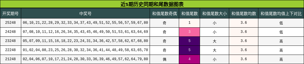 近5期历史同期和尾数据图表