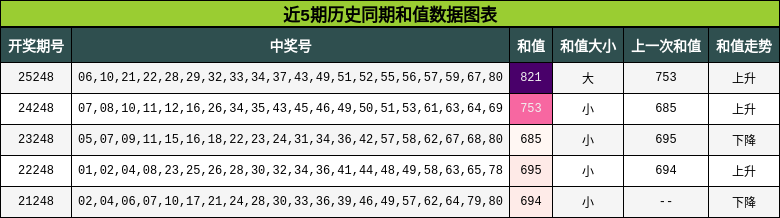 近5期历史同期和值数据图表
