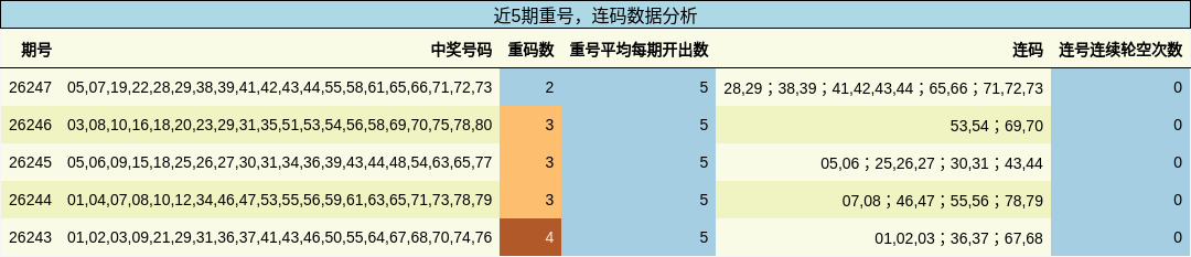 重号分析,连码分析