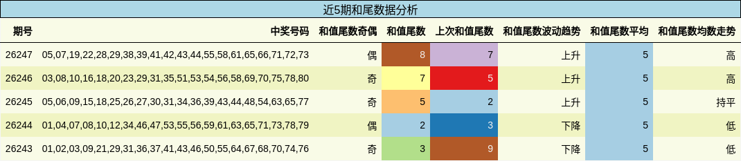 和尾分析