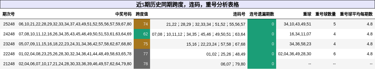 近5期历史同期跨度,连码,重号分析表格