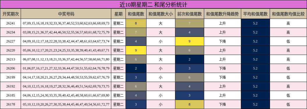 和尾分析