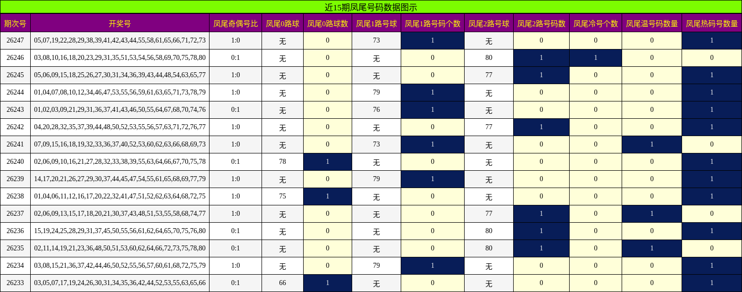 近15期凤尾号码数据图示